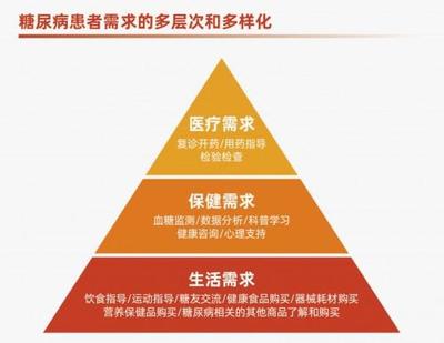 糖尿病患者需求多元化，京东健康糖尿病中心以营养咨询为基石打造服务闭环